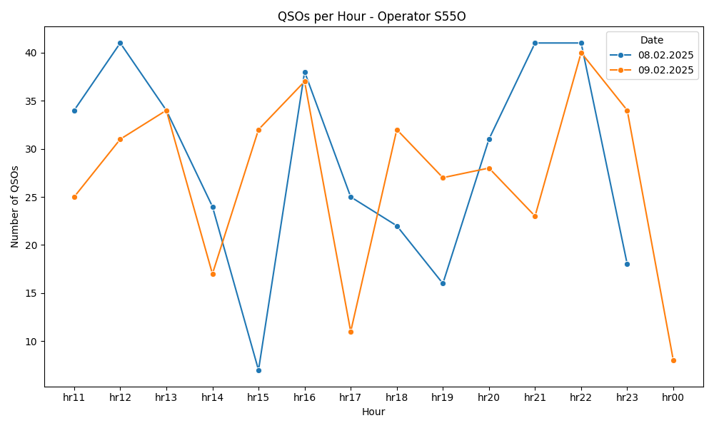/home/devbuntu/Desktop/SERVER/S57AZJ-LOG-analyzer/output/qsos_per_hour_operator_S55O .png
